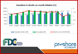 Headline Inflation Dips Further To 17.93% In May + State-by-state Analysis