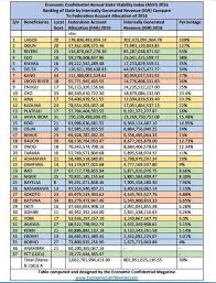 Report: Lagos Generates More IGR Than 22 States Combined; Osun Among 10 Impressive Southern States + Full Report