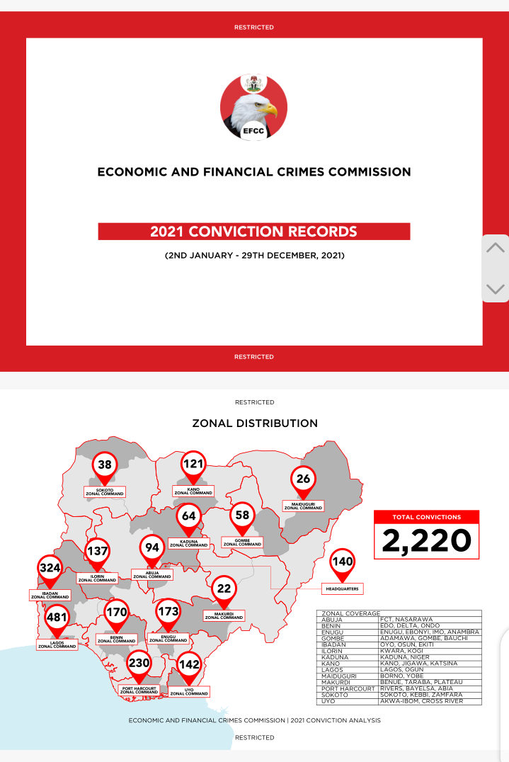 Lagos Leads With 481 As EFCC Secures 2,220 Convictions in 2021
