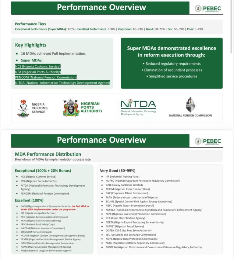 PEBEC Targets Seamless Digital Government as 98% of MDAs Meet Business Reform Standards